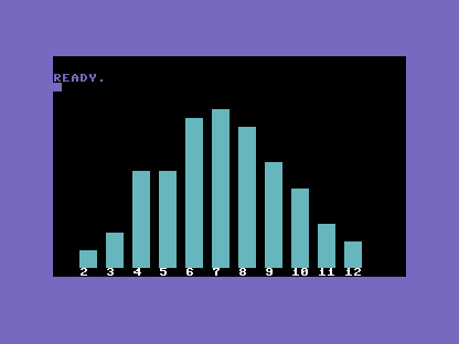 A C64 screen, black background: eleven cyan bars forming a bell, tallest at 7, with the totals 2 to 12 in white along the bottom.