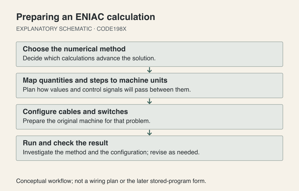 Schematic: a numerical method is mapped to ENIAC units, cables and switches are configured, then a run is checked and the setup revised if needed