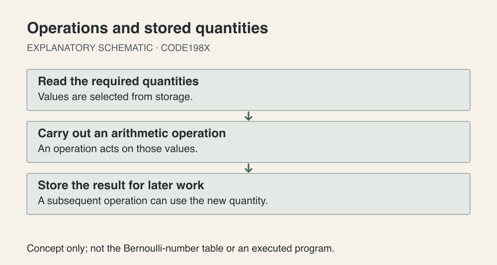 Schematic: an arithmetic operation reads stored values, produces a result, and returns that result to storage for later operations