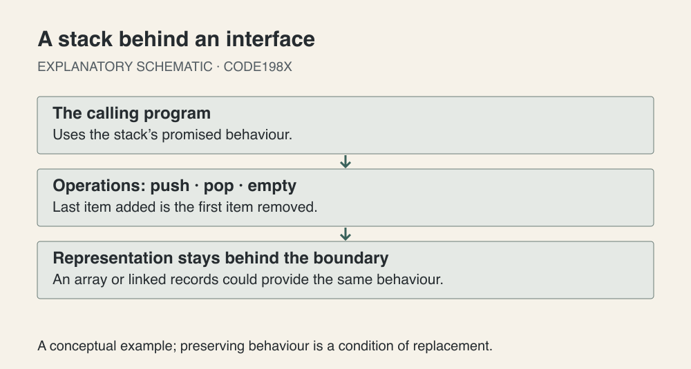 A calling program reaches push, pop and empty operations through an interface; two possible storage arrangements sit behind it