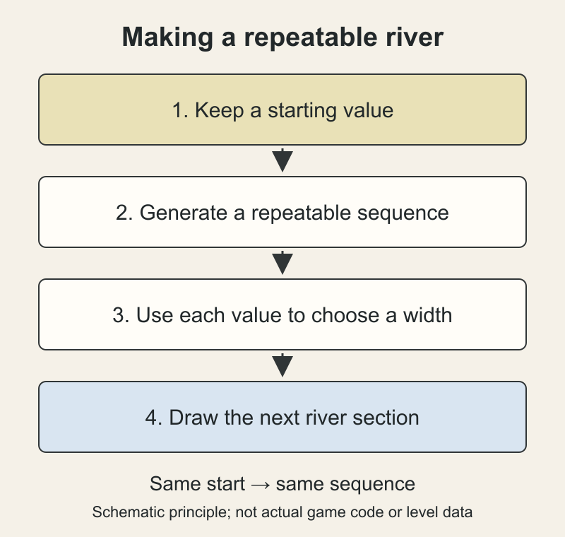 Diagram: a starting value feeds a repeatable generator; its sequence selects river widths; repeating the start reproduces the sequence