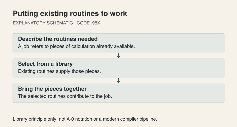 A schematic shows a request naming routines, selection from a routine library, and the routines brought together for a job
