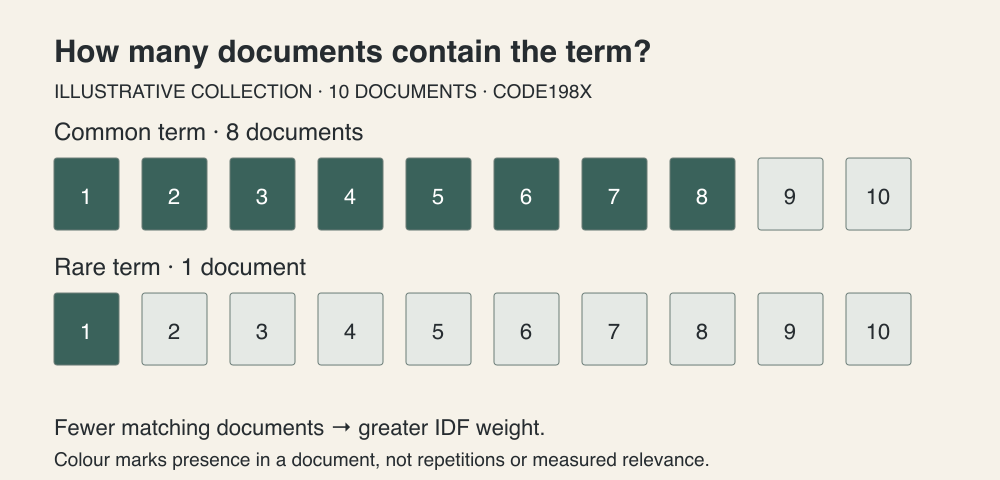 Two rows of ten document symbols: a common term occurs in eight, while a rare term occurs in one; the rare term receives more IDF weight