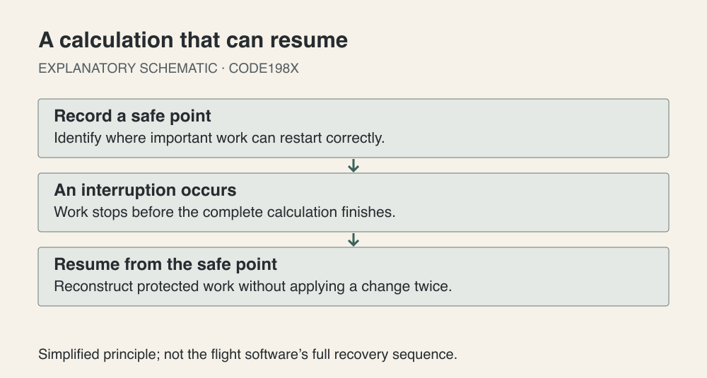 A schematic shows an important calculation recording a safe point, an interruption, and resumption from that point
