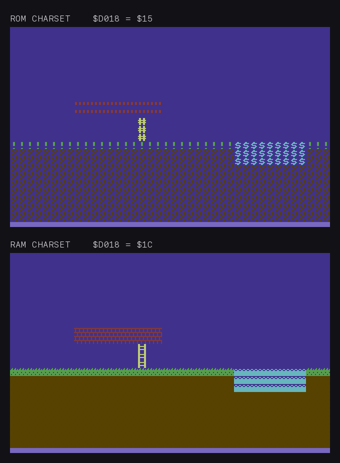 Two Commodore 64 screens stacked. The upper one, labelled ROM CHARSET, shows rows of punctuation marks — quotes, hashes, dollars and exclamation marks — arranged in the shape of a platform, a ladder and a pool. The lower one, labelled RAM CHARSET, shows the identical arrangement rendered as a brick platform, a wooden ladder, a grass line, brown earth and blue water.