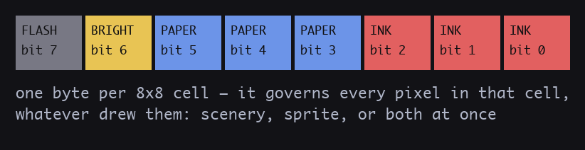 Diagram of a Spectrum attribute byte: eight labelled fields, FLASH at bit 7, BRIGHT at bit 6, PAPER across bits 5 to 3, and INK across bits 2 to 0.