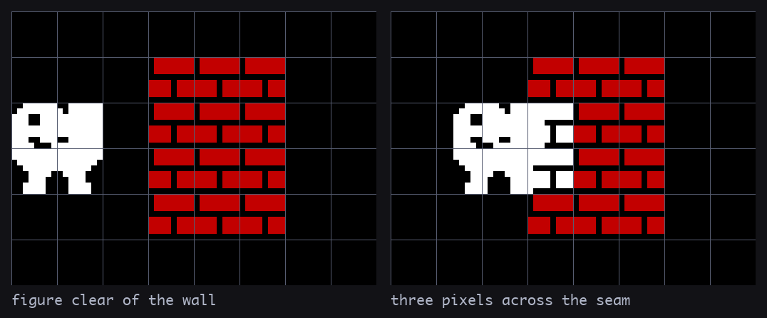 Diagram, two panels on a character grid. Left: a white figure standing clear of a red brick wall. Right: the figure has moved three pixels right, and the two wall cells it now touches are drawn in white while the identical bricks beside them stay red.