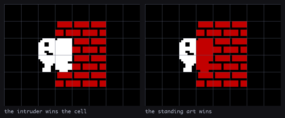 Diagram, two panels. Left: the figure keeps its white and the wall cells behind it turn white. Right: the wall keeps its red and the half of the figure inside those cells turns red, while the rest of it stays white.