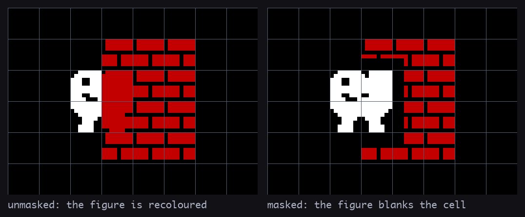 Diagram, two panels. Left: an unmasked figure overlapping a red brick wall, the overlapping half of it drawn in red. Right: the same figure carrying a black surround, which has blanked the wall around it; the figure is entirely white and the wall has a hole in it.