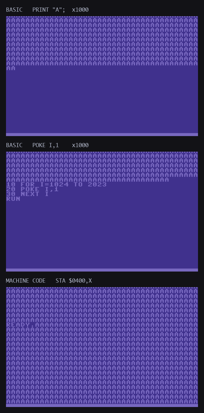 Three C64 screens captured one second after starting the same task. The BASIC PRINT version has filled about a third of the screen; the BASIC POKE version rather less, still showing its own program listing underneath; the machine code version is completely full.